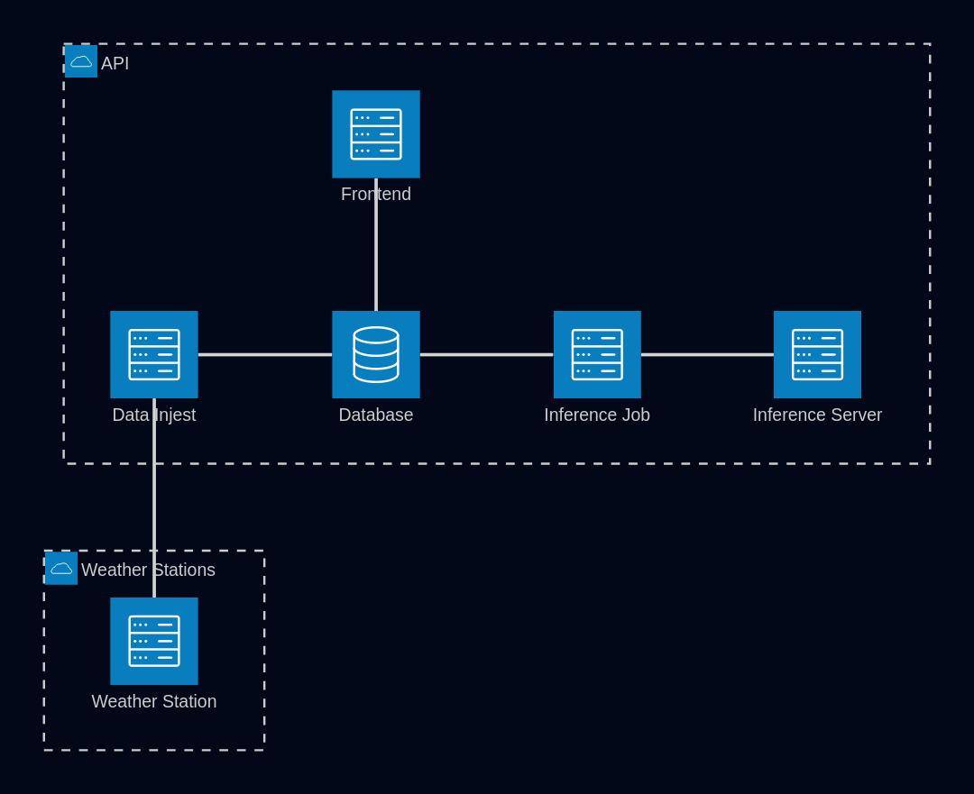 System architecture